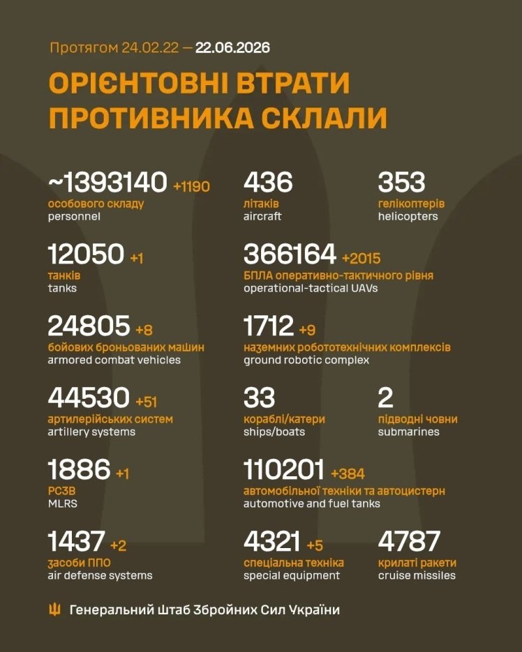 Звіт про добові втрати російських військових та техніки, а також різні оцінки загальних втрат
