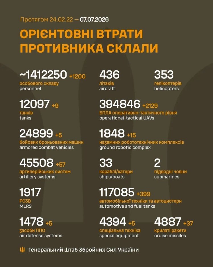 Звіт про втрати російських військ за добу та загальні оцінки військових збитків.